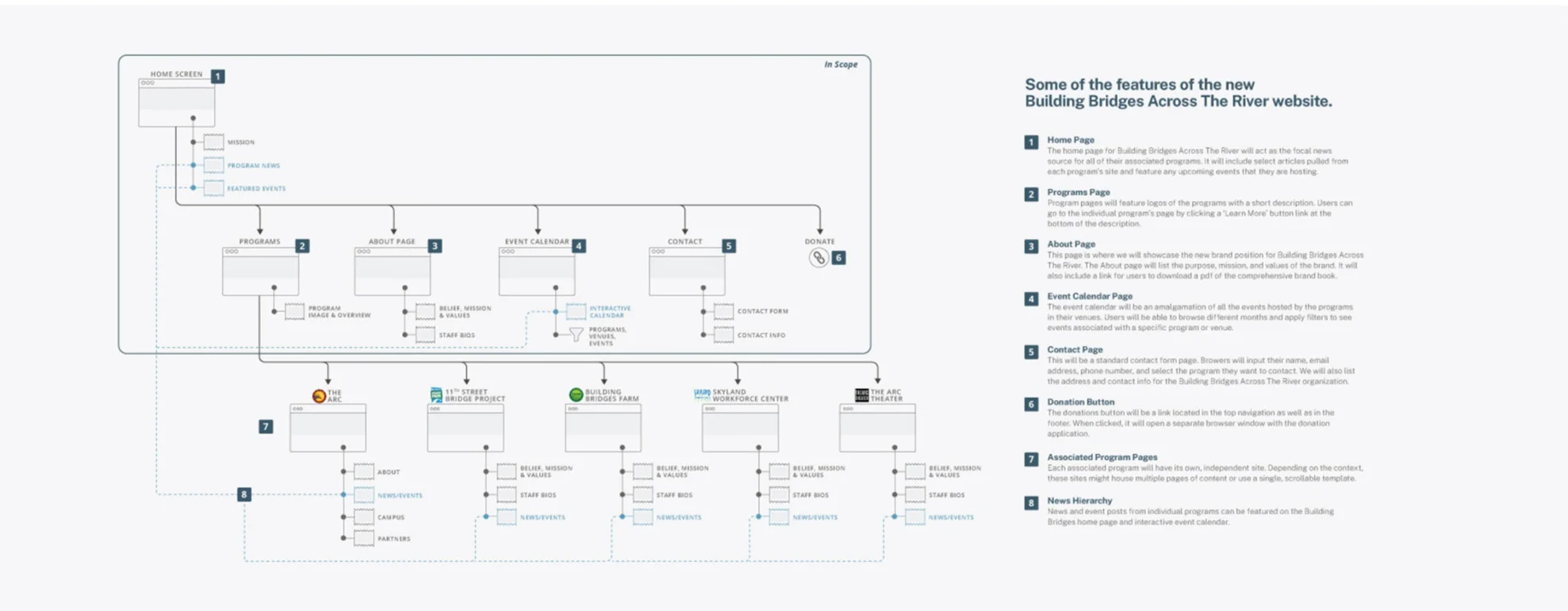 Image of a user journey the follows the career path of an employee.