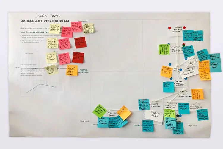 Image of stickies with connecting string on a poster from workshop activity.