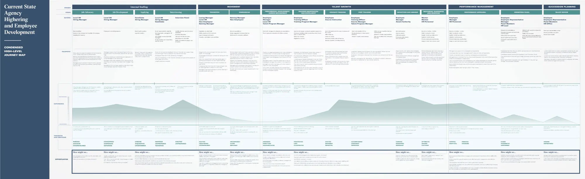 Image of a user journey the follows the career path of an employee.