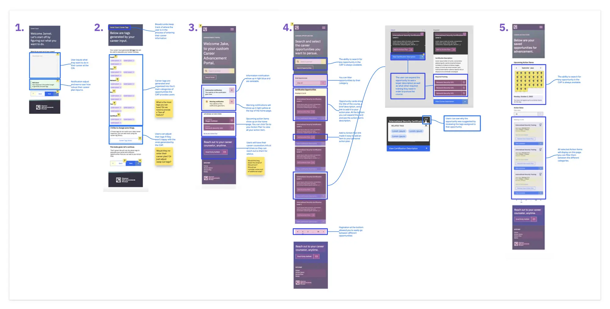 Image of a user journey the follows the career path of an employee.